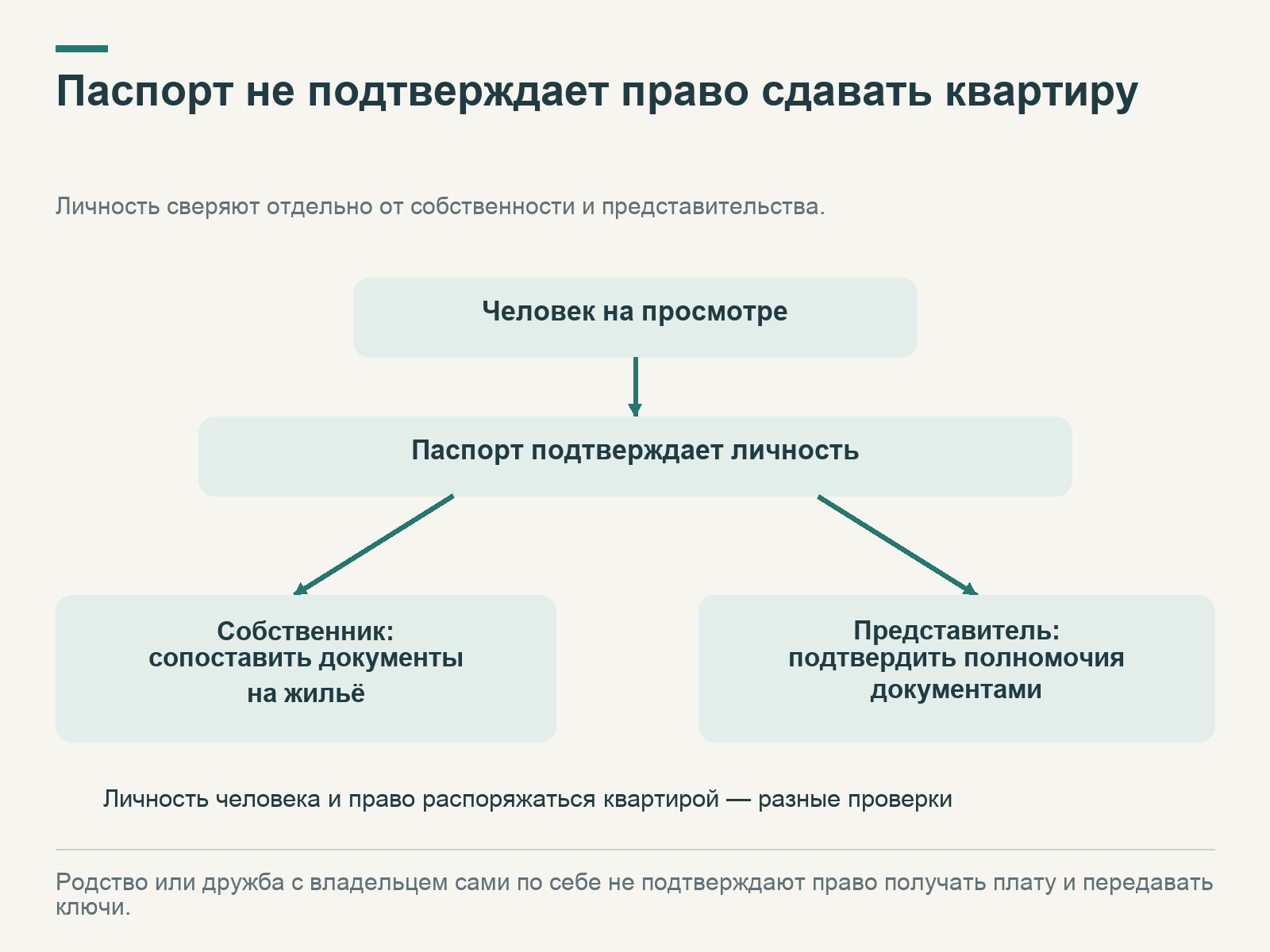 Паспорт подтверждает личность; далее проверяют документы собственника или полномочия представителя на сдачу квартиры.