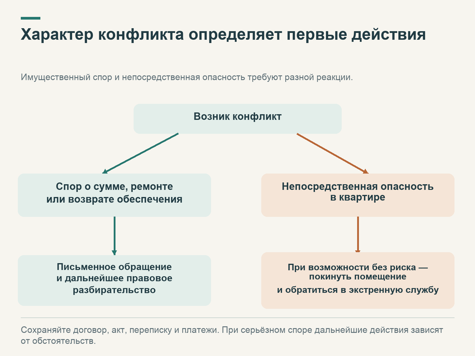 Спор о платежах ведёт к письменному обращению и правовому разбирательству; непосредственная опасность — к безопасному выходу и обращению в экстренную службу.